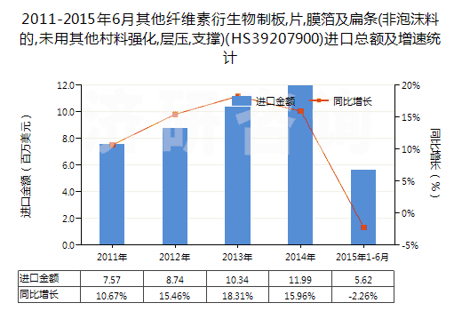 2011-2015年6月其他纖維素衍生物制板,片,膜箔及扁條(非泡沫料的,未用其他村料強(qiáng)化,層壓,支撐)(HS39207900)進(jìn)口總額及增速統(tǒng)計(jì) 2011-2015年6月其他纖維素衍生物制板,片,膜箔及扁條(非泡沫料的,未用其他村料強(qiáng)化,層壓,支撐)(HS39207900)進(jìn)口總額及增速統(tǒng)計(jì)